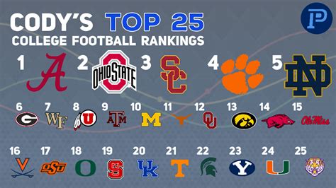 ncaa offense rankings|2023 College Football Team Offense .